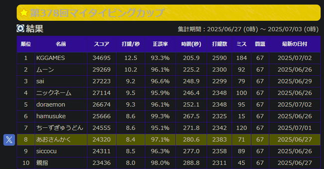 第378回マイタイピングカップ第8位